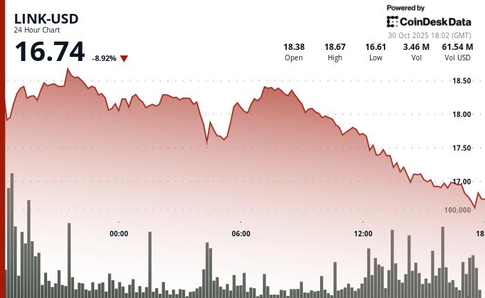 Chainlink's LINK Drops 8% Below Support Despite Largest Token Buyback Since August