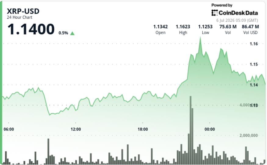 XRP 上涨 3% 测试 1.14 美元关键支撑位:技术分析与市场展望