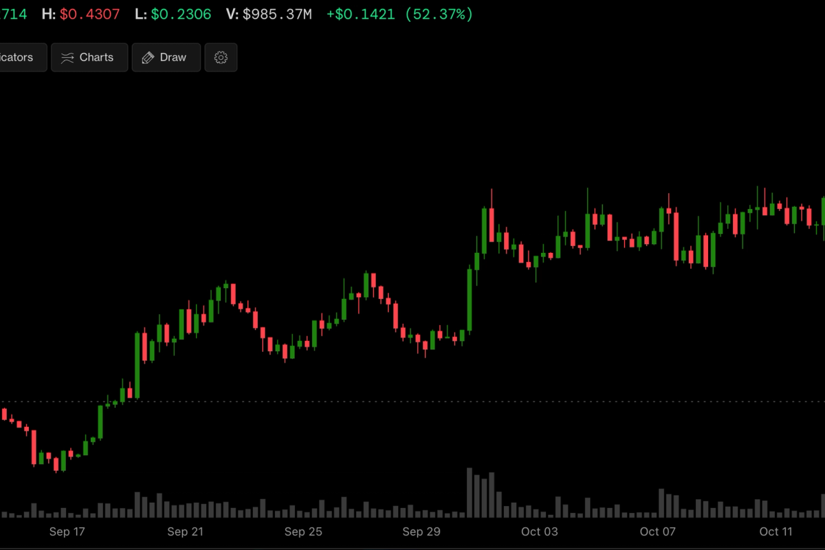 Stacks' STX, a Bitcoin layer-2 token, has surged by 50% in four weeks