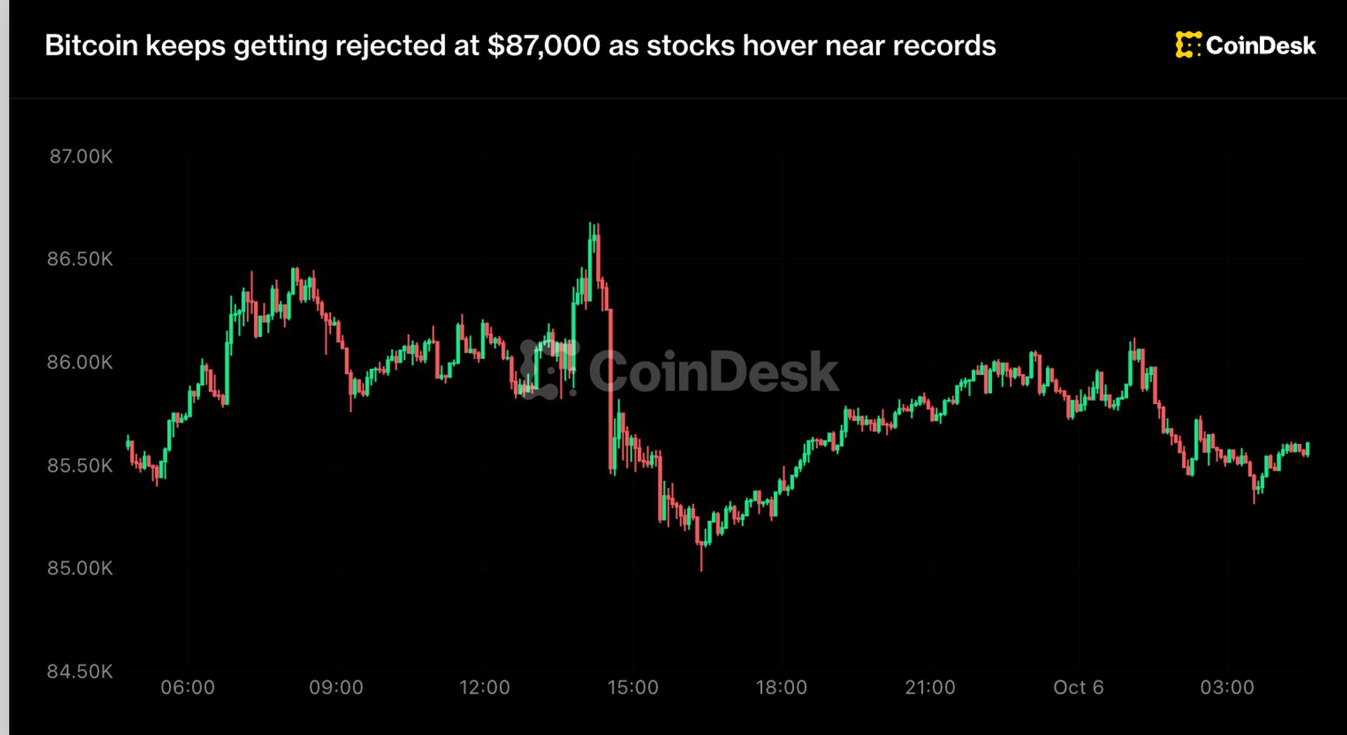 Bitcoin keeps getting rejected at $87,000 as stocks hover near records