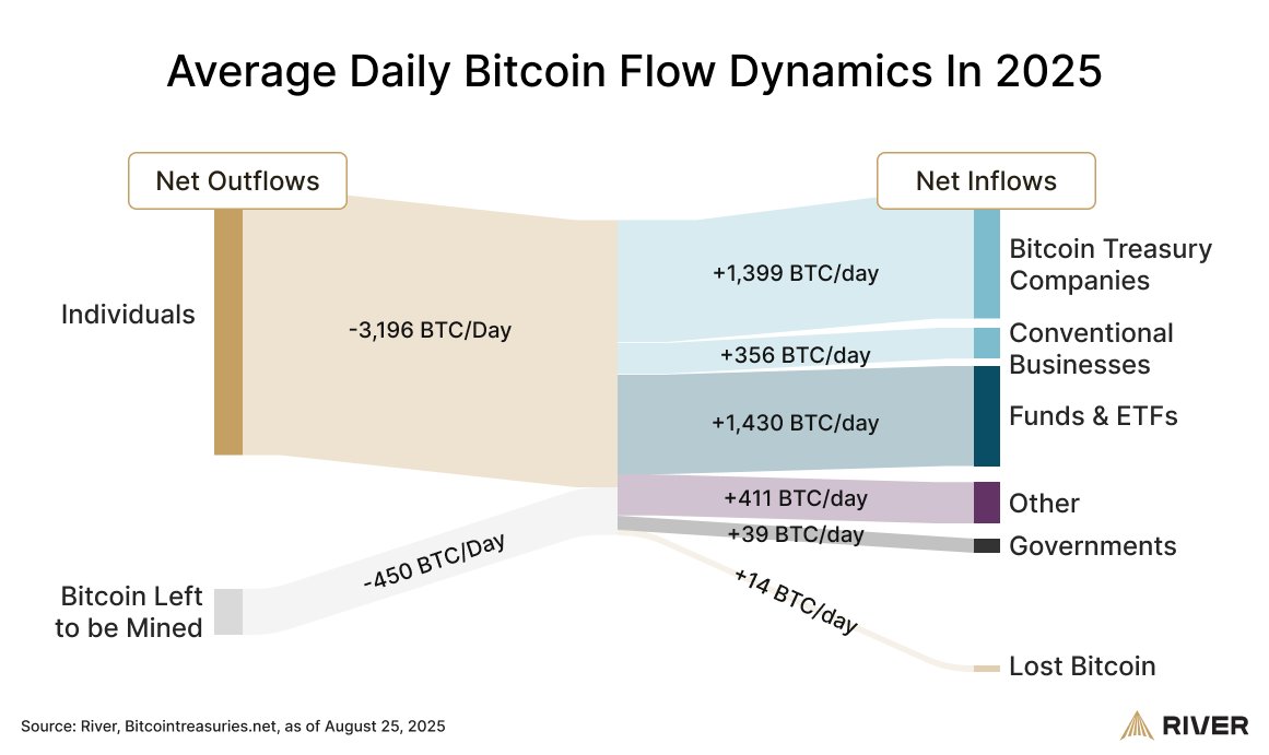 Average Daily Bitcoin Flow Infographic (River, snapshot as of Aug. 25, 2025) individuals out, firms/funds in