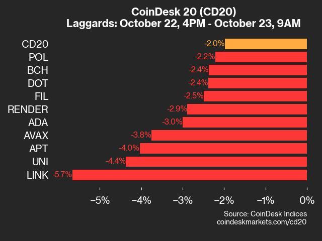 CoinDesk 20 Performance Update: LINK Falls 5.7% as Nearly All Index Constituents Decline