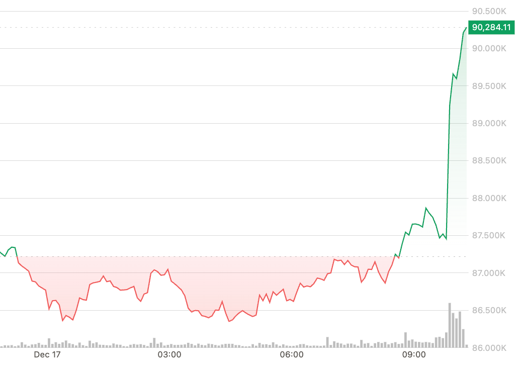 Bitcoin re-takes $90,000 as price spikes early in U.S. session