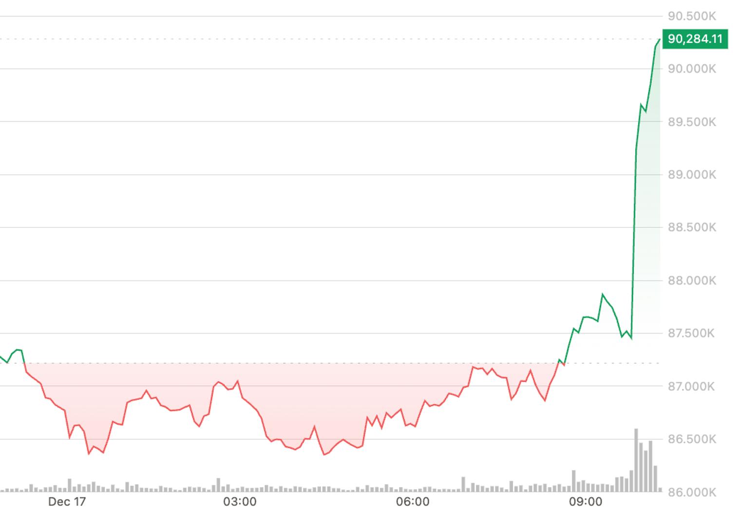 Bitcoin re-takes $90,000 as price spikes early in U.S. session