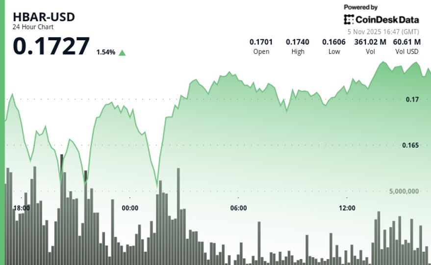 HBAR Eyes $0.18 as Volume Surge Signals Possible Breakout