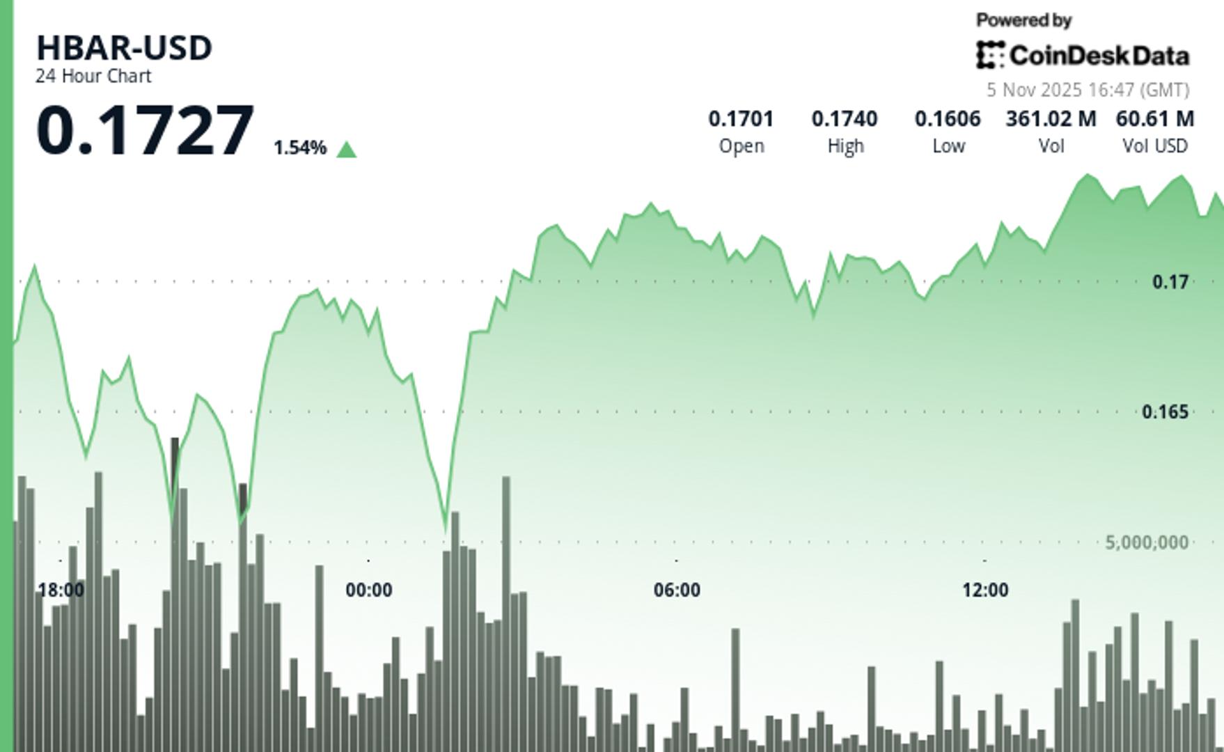 HBAR Eyes $0.18 as Volume Surge Signals Possible Breakout