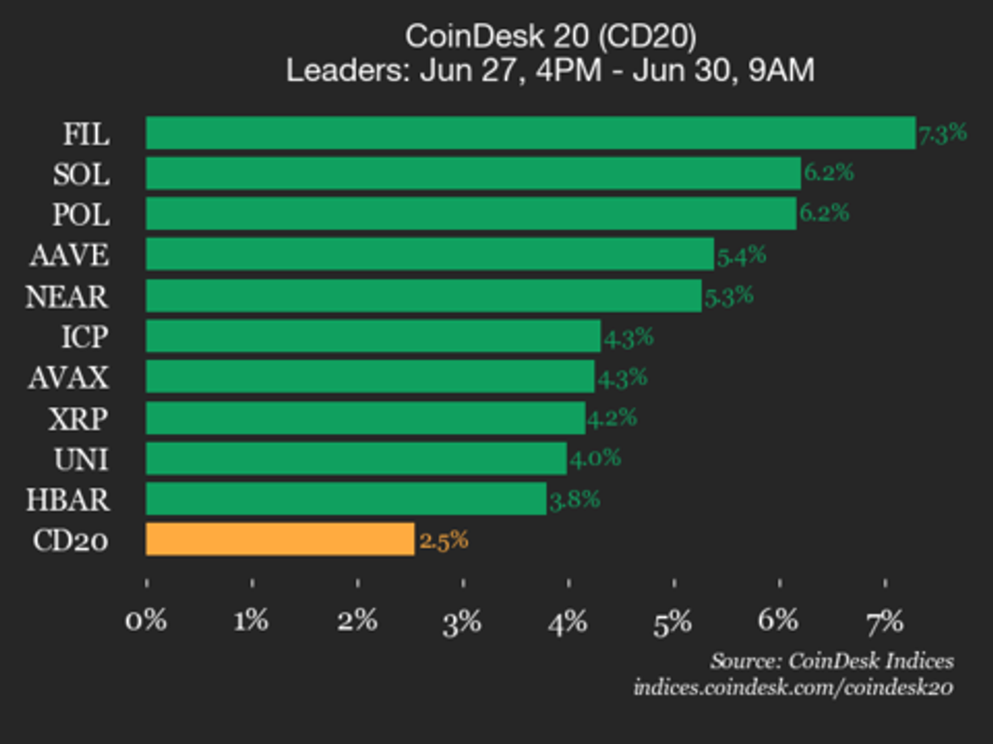 CoinDesk 20 Performance Update: Filecoin (FIL) Gains 7.3% as Index Climbs Higher CoinDesk 20 Performance Update: Filecoin (FIL) Gains 7.3% as Index Climbs Higher