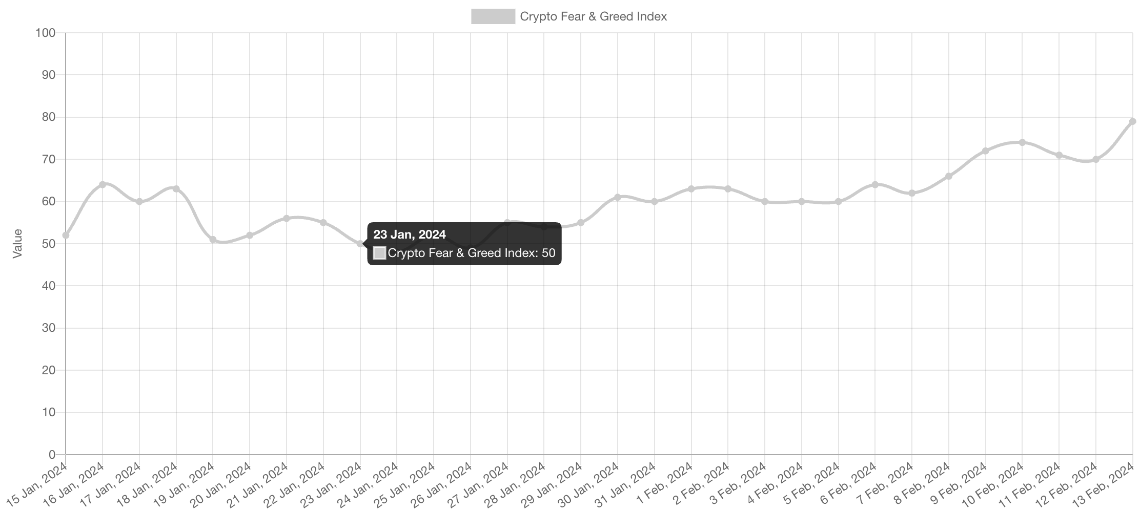 Índice de medo e ganância de Cripto atinge o nível mais alto desde o  recorde de alta do Bitcoin em 2021