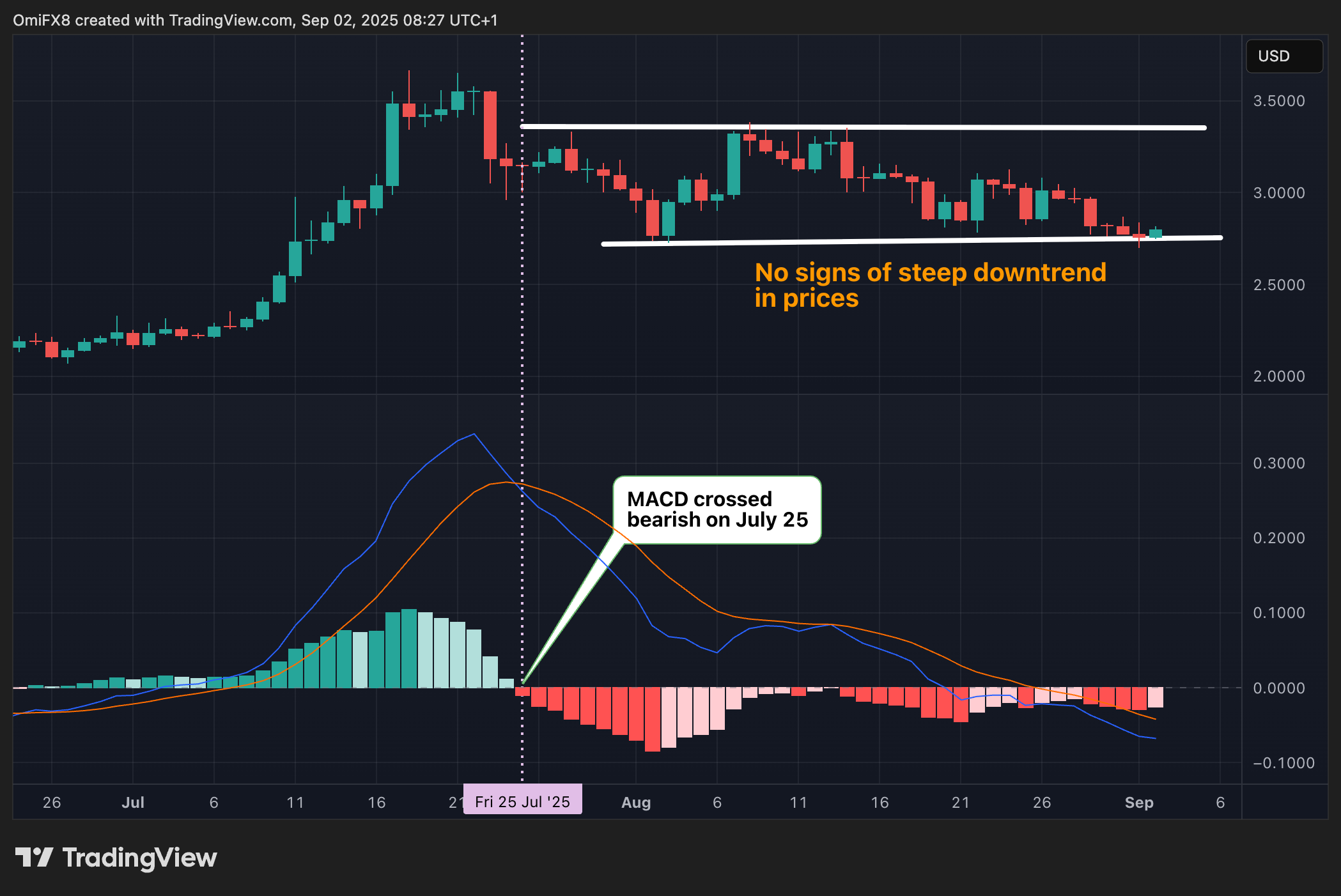 XRP's regular terms enactment versus MACD. (TradingView/CoinDesk) XRP's regular terms enactment versus MACD. (TradingView/CoinDesk)