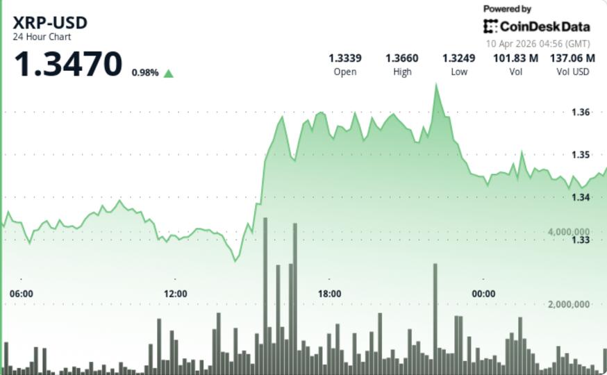 XRP dispara para $1,35, mas impulso de alta ainda é fraco