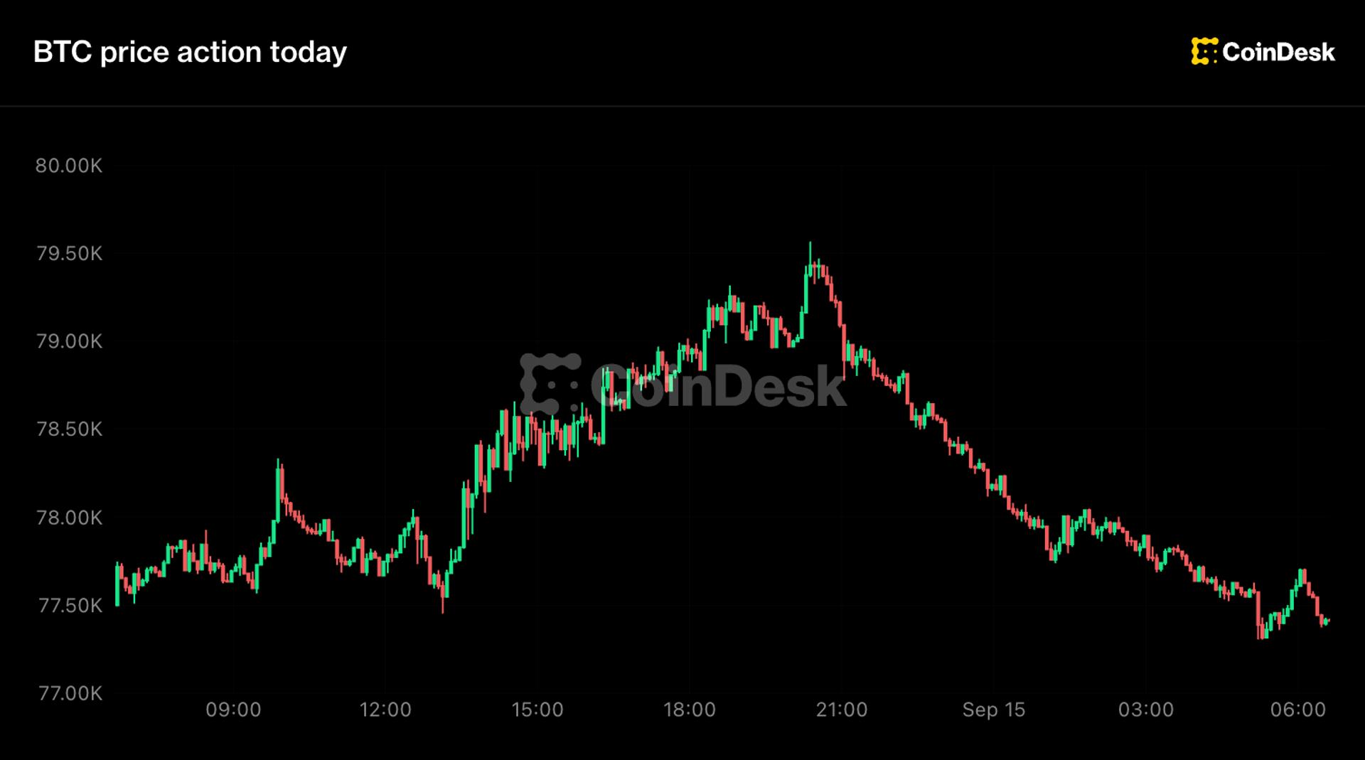 Bitcoin Slips From $80K As US Senate Votes On Crypto Bill