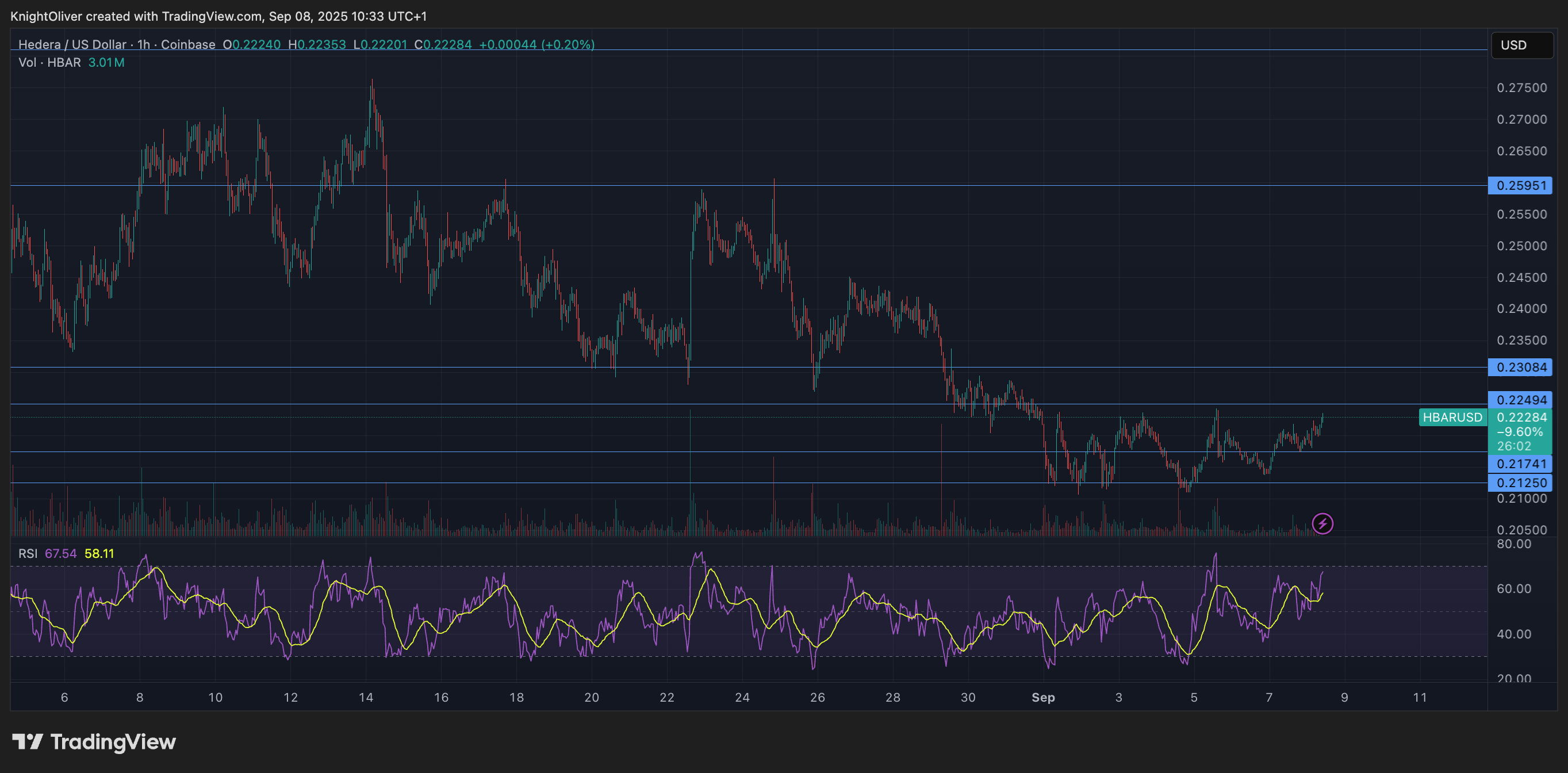 HBAR/USD (TradingView) HBAR/USD (TradingView)
