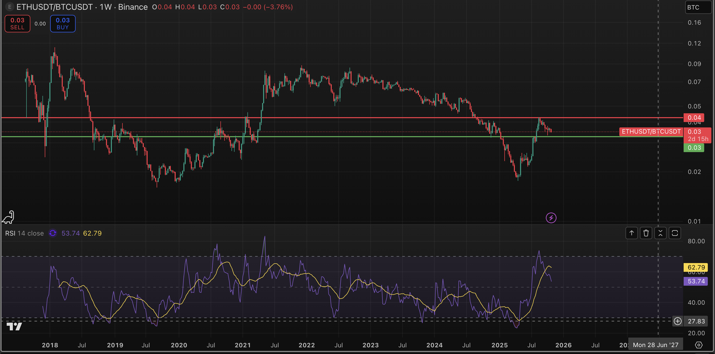 Bitcoin Slips on White Paper Anniversary, Weekly ETF Outflows Hit $600M:  Crypto Daybook Americas