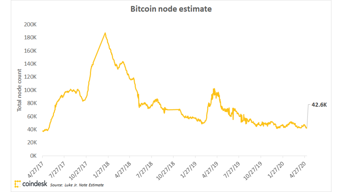 Bitcoin Node Count Falls to 3-Year Low Despite Price Surge