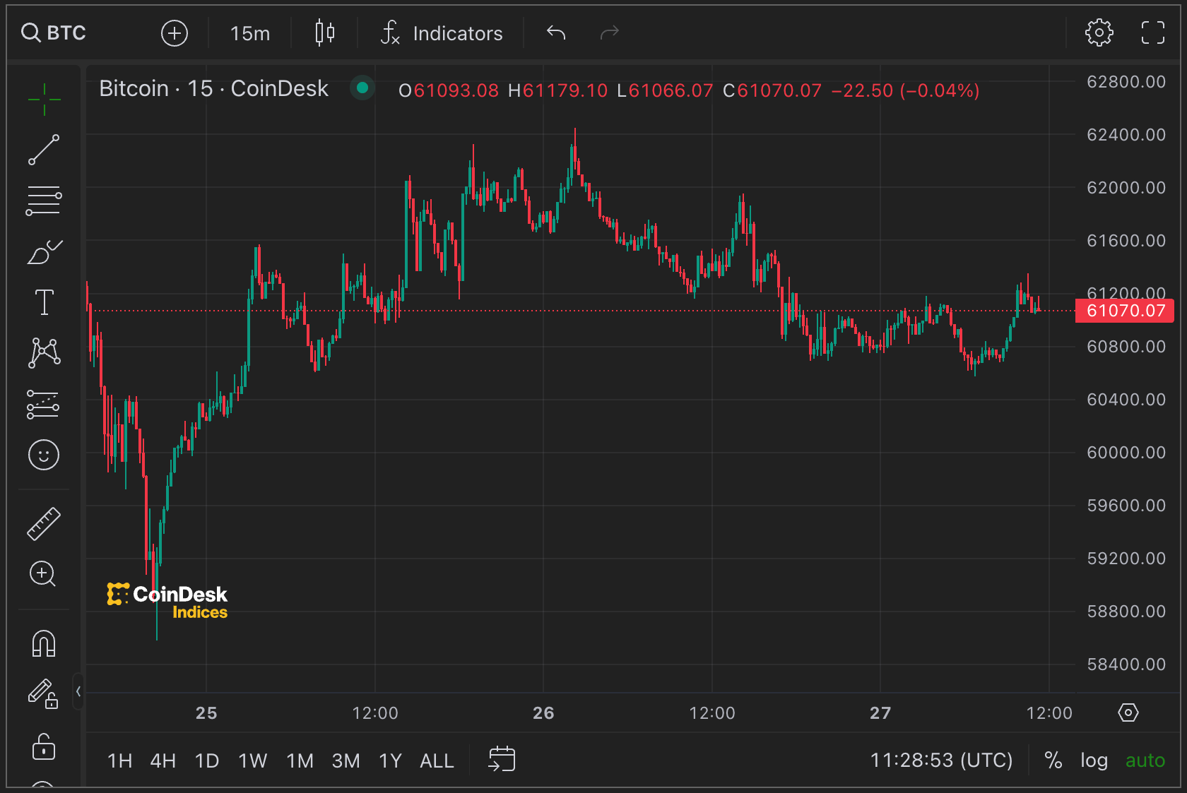 First Mover Americas: BTC’s Recovery Stalls as Dollar Rallies