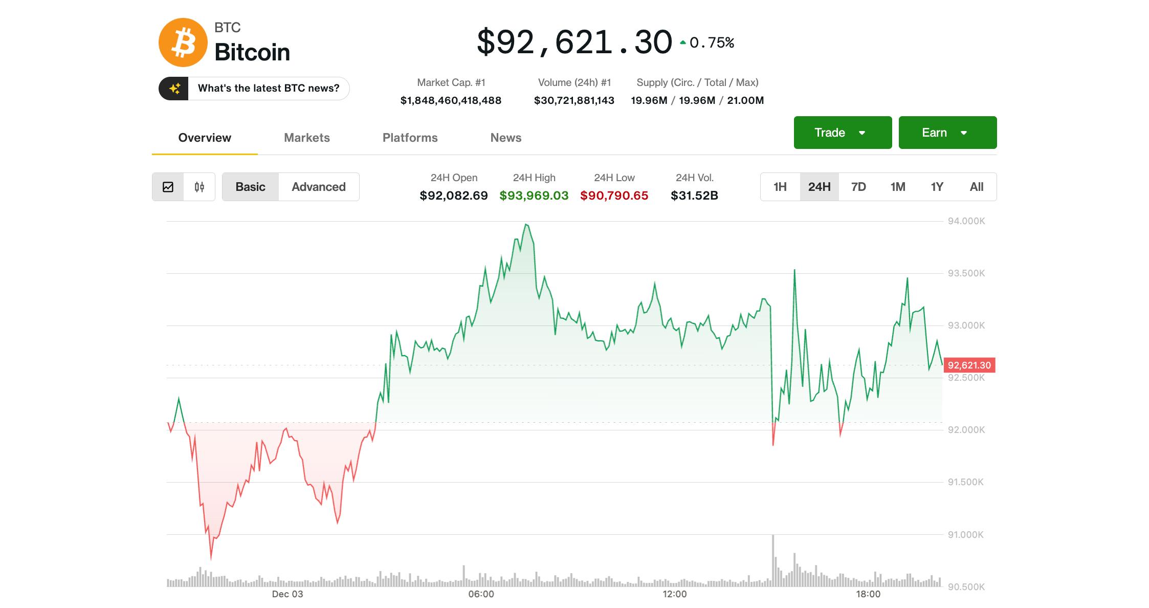 Bitcoin Ricochets Around $93K at Pivotal Point; Circle, Gemini Lead Crypto  Stock Rebound