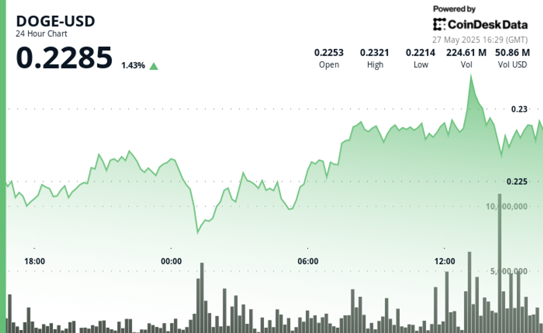 Dogecoin (DOGE) Holds $0.220 Support as Whale Wallets Grow Amid Market Uncertainty Dogecoin (DOGE) Holds $0.220 Support as Whale Wallets Grow Amid Market Uncertainty