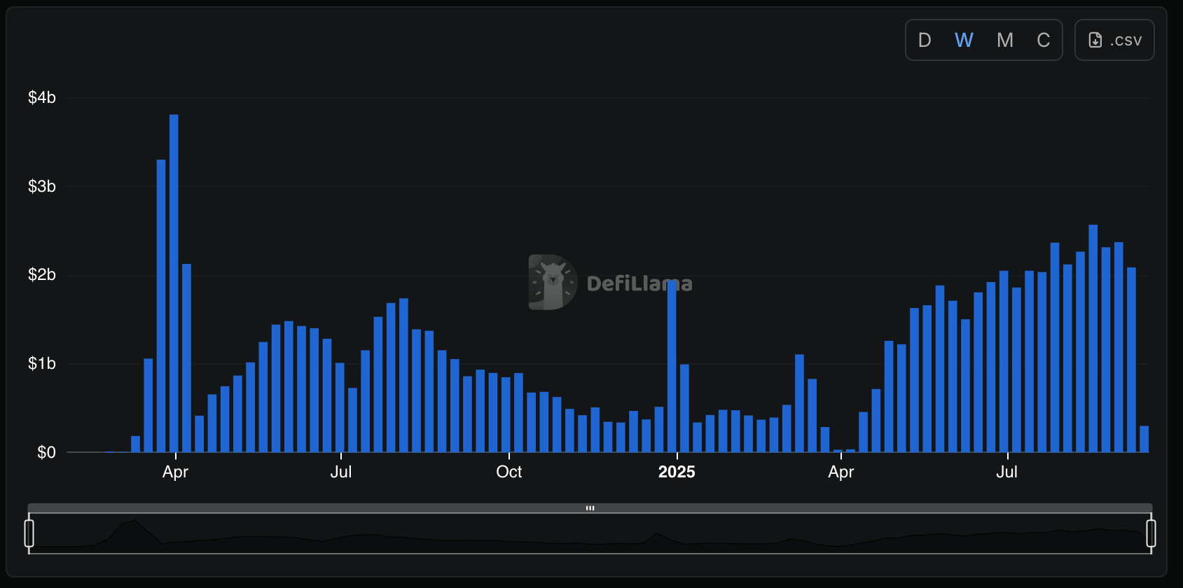 MYX Finance's play perpetual trading volume. (DeFiLlama) Weekly perpetual trading measurement connected decentralized excange MYX Finance. (DeFiLlama)