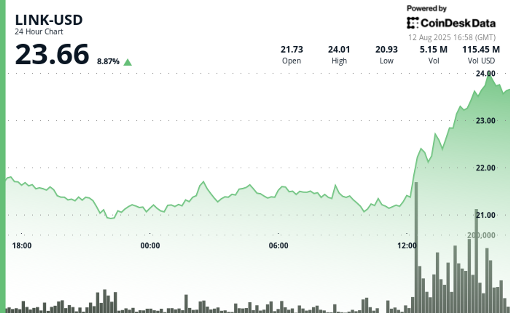 LINK Surges 10% as Chainlink Reserve, ICE Partnership Fuel Explosive Rally LINK Surges 10% as Chainlink Reserve, ICE Partnership Fuel Explosive Rally