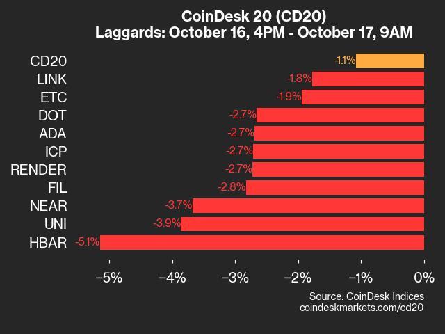 CoinDesk 20 Performance Update: HBAR Drops 5.1% as Index Trades Lower From Wednesday