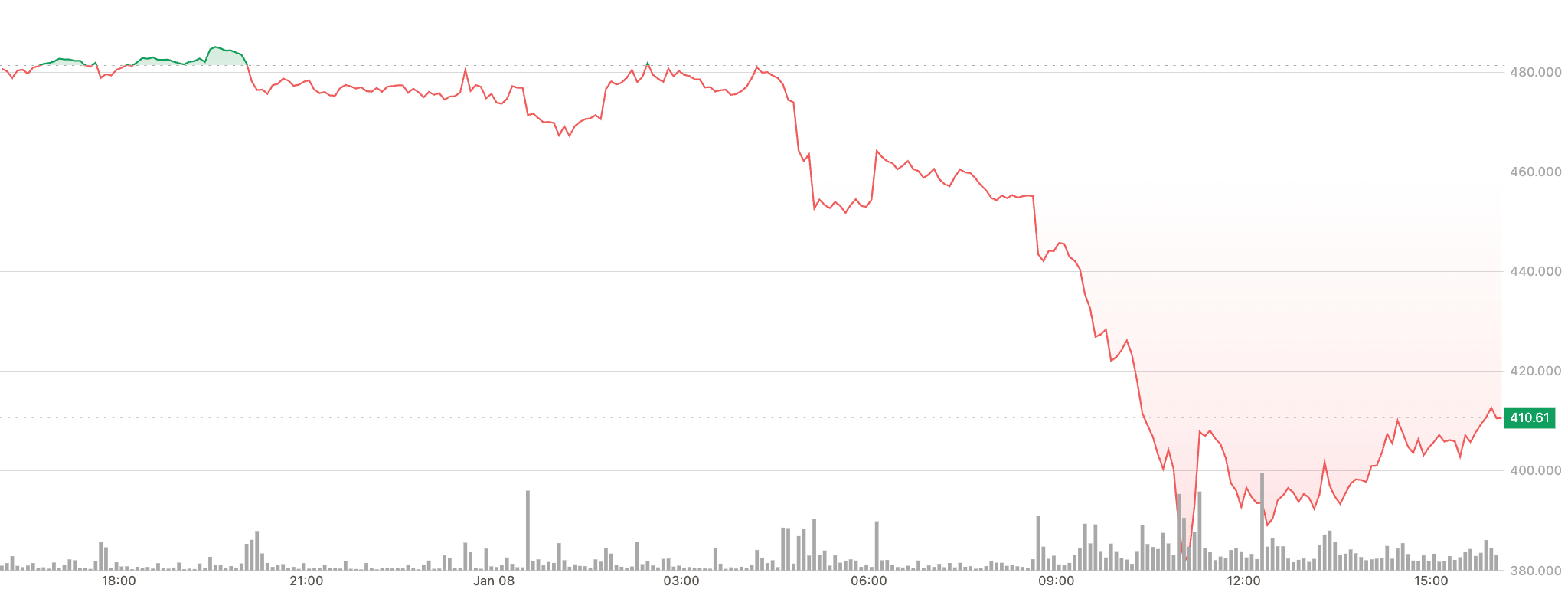 Zcash governance clash tanked the token. Here's why it may not be as big as it seems.