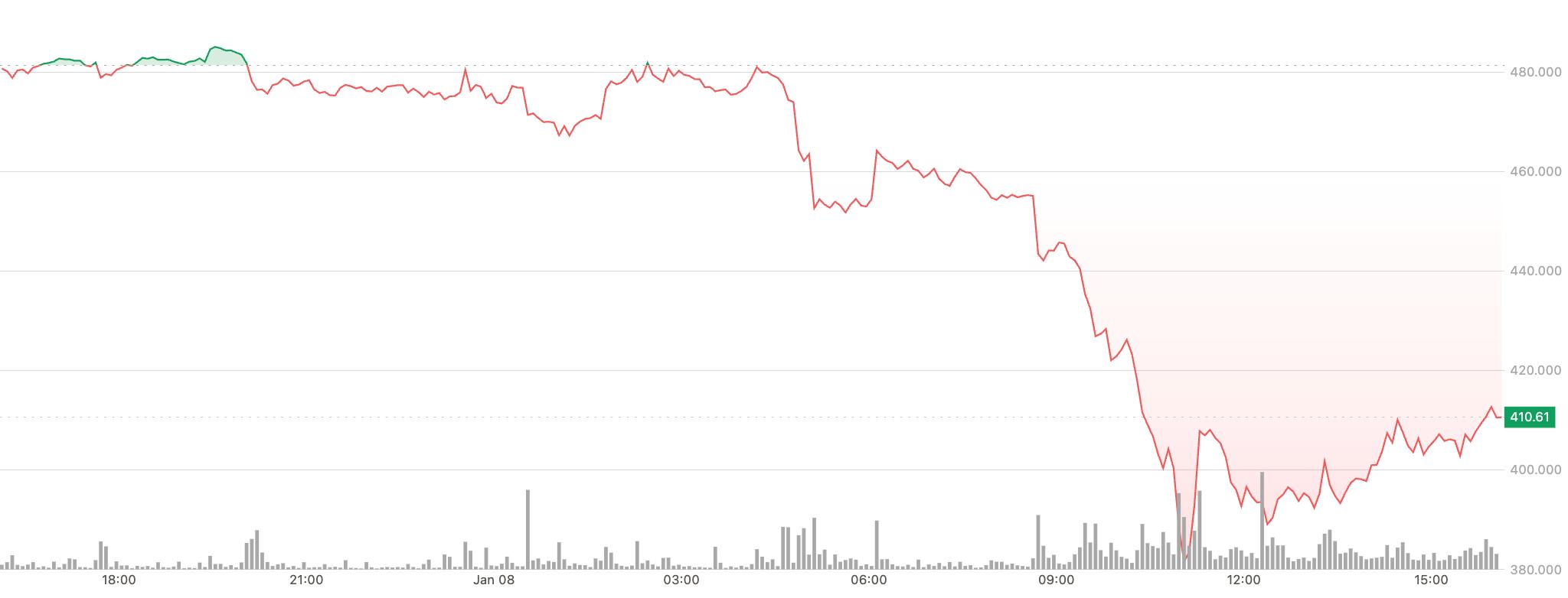 Zcashのガバナンス対立がZECトークンを急落させました。ですが、その