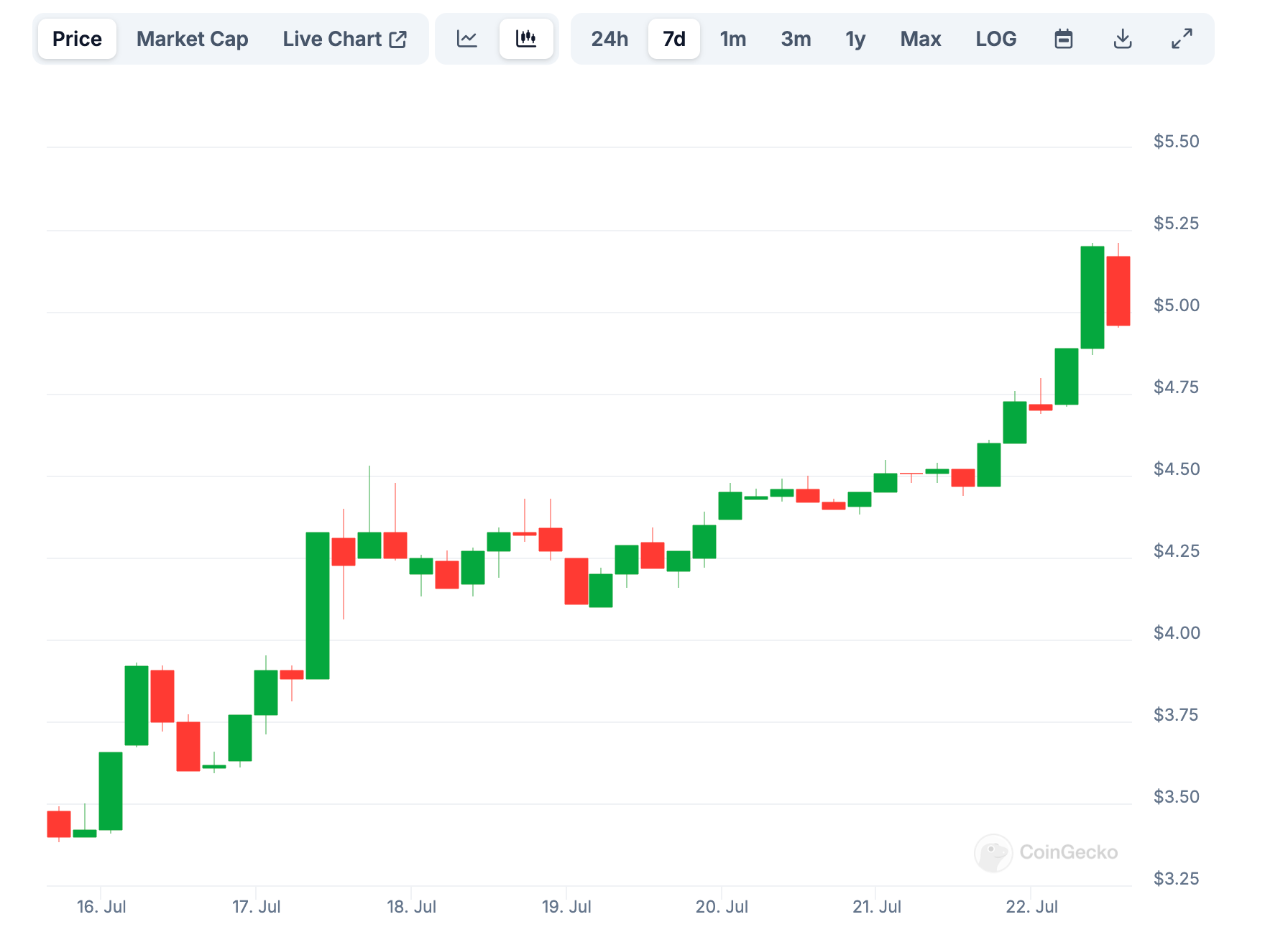 HNT Token Beats Bitcoin With 40% Surge as Helium Mobile's Subscriber Count Tops 100K