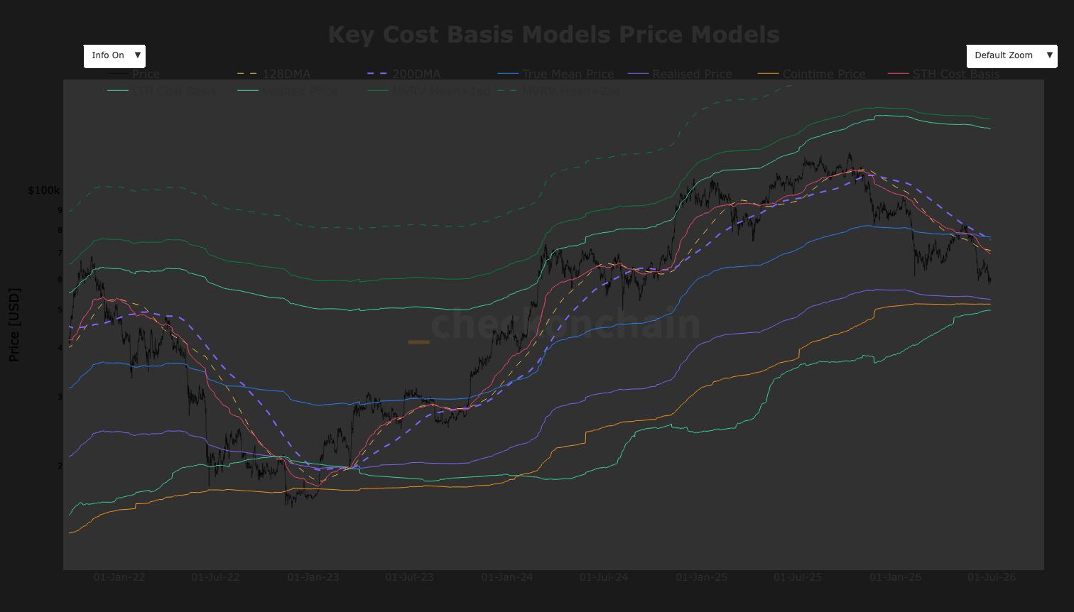 Bitcoin remains below key onchain and technical levels, leaving it