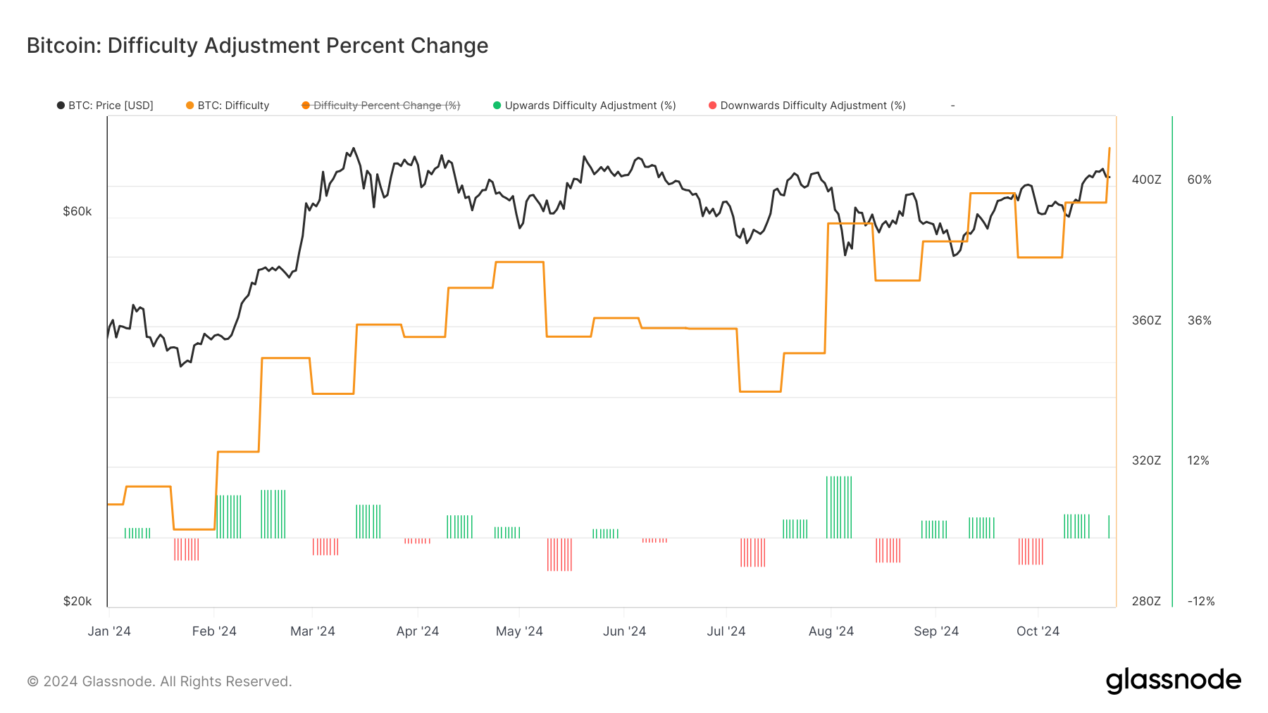 Bitcoin Mining Difficulty Hits All-Time High as Mining Revenue Rises;  Signals Upcoming Bull Run