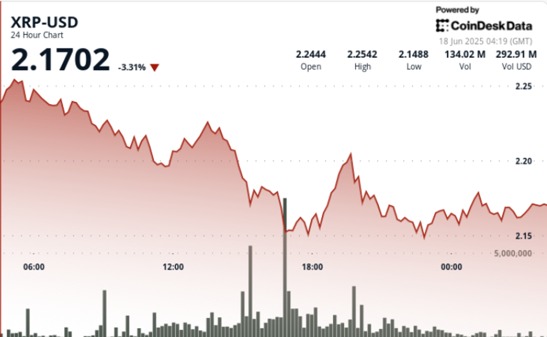 XRP Drops 5% as High-Volume Selling Pressure Dominates Market