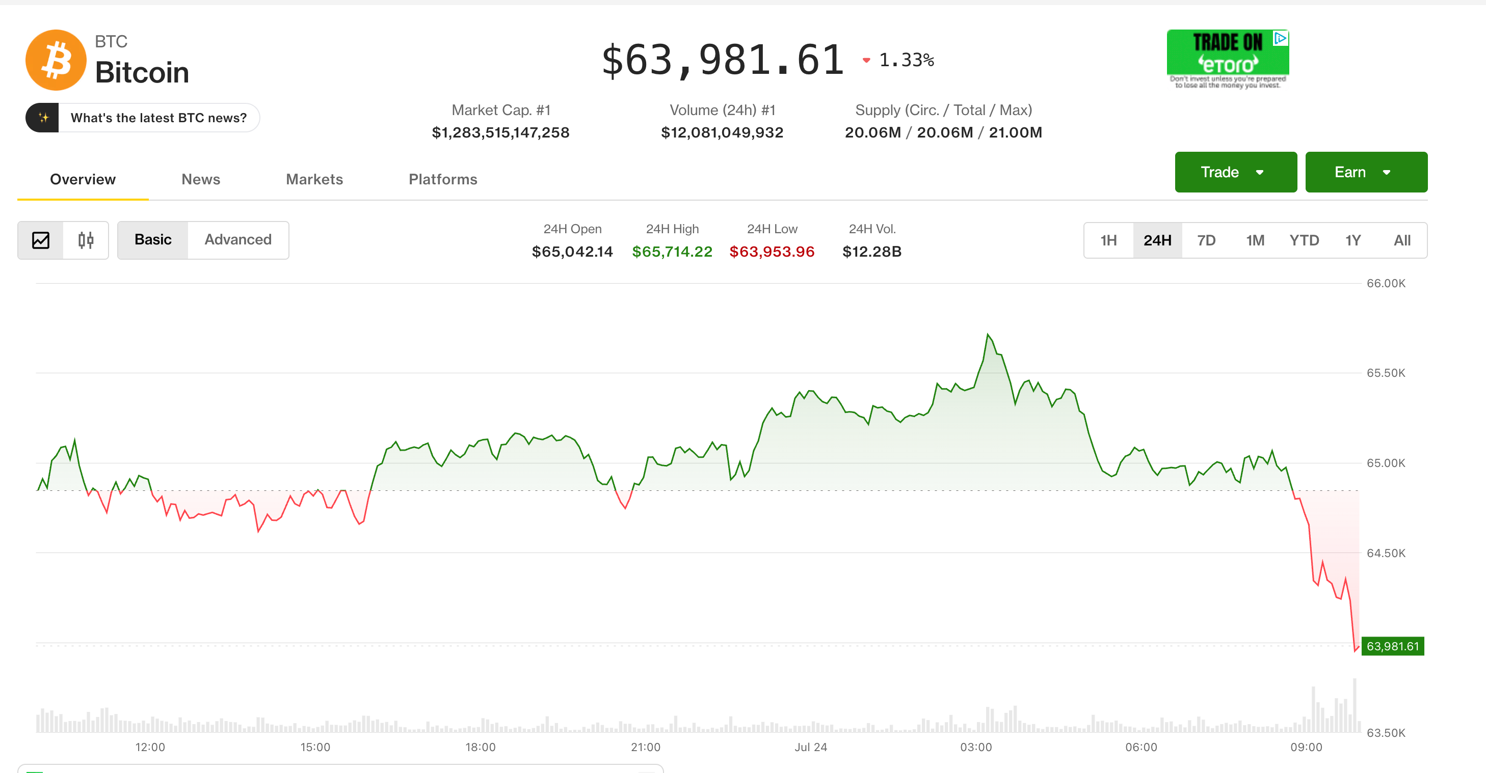Bitcoin Dips Below $64K as Stock Rally Fizzles: Intel, Micron Lead Tech Slide