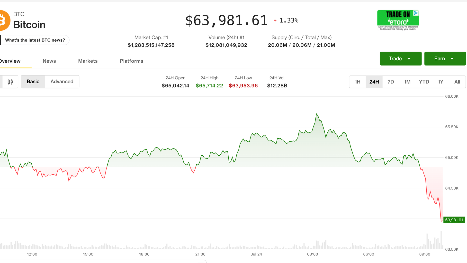 Live updates: Bitcoin gives up gains, falls below $64,000 as stocks retreat