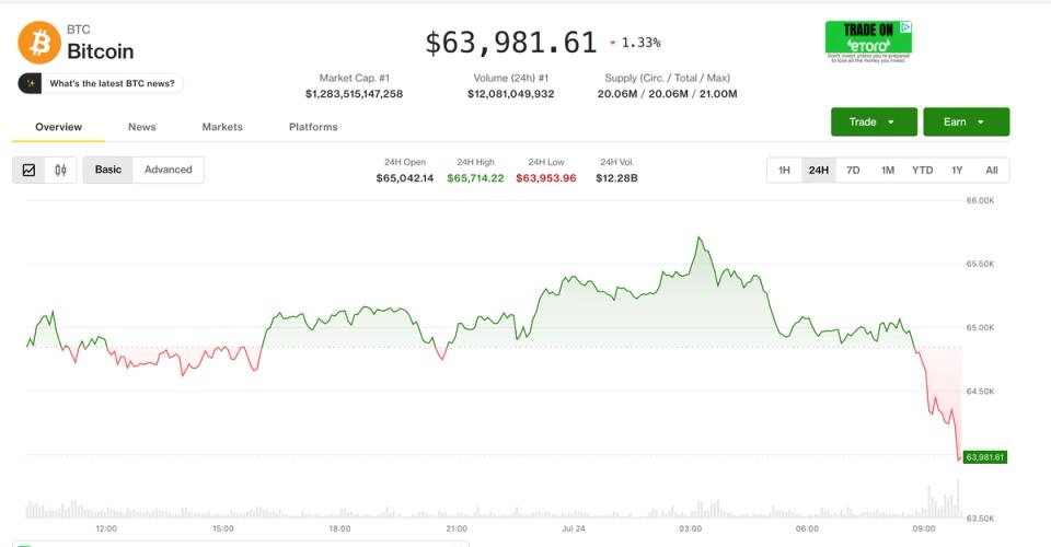Bitcoin Dips Below $64K as Stock Rally Fizzles: Intel, Micron Lead Tech Slide
