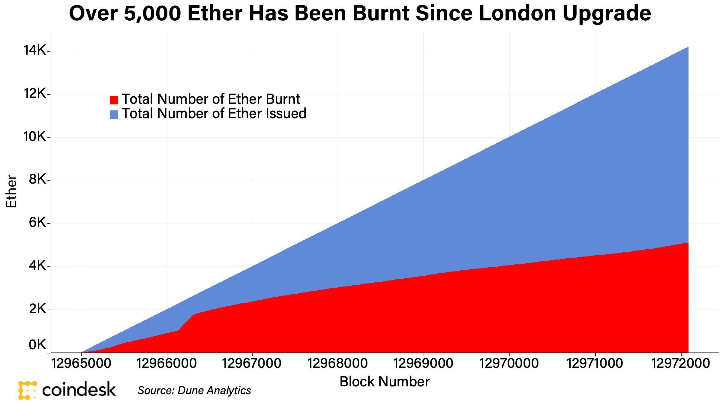 Ethereum Burns 36% of New Coin Issuance Over 2 Days