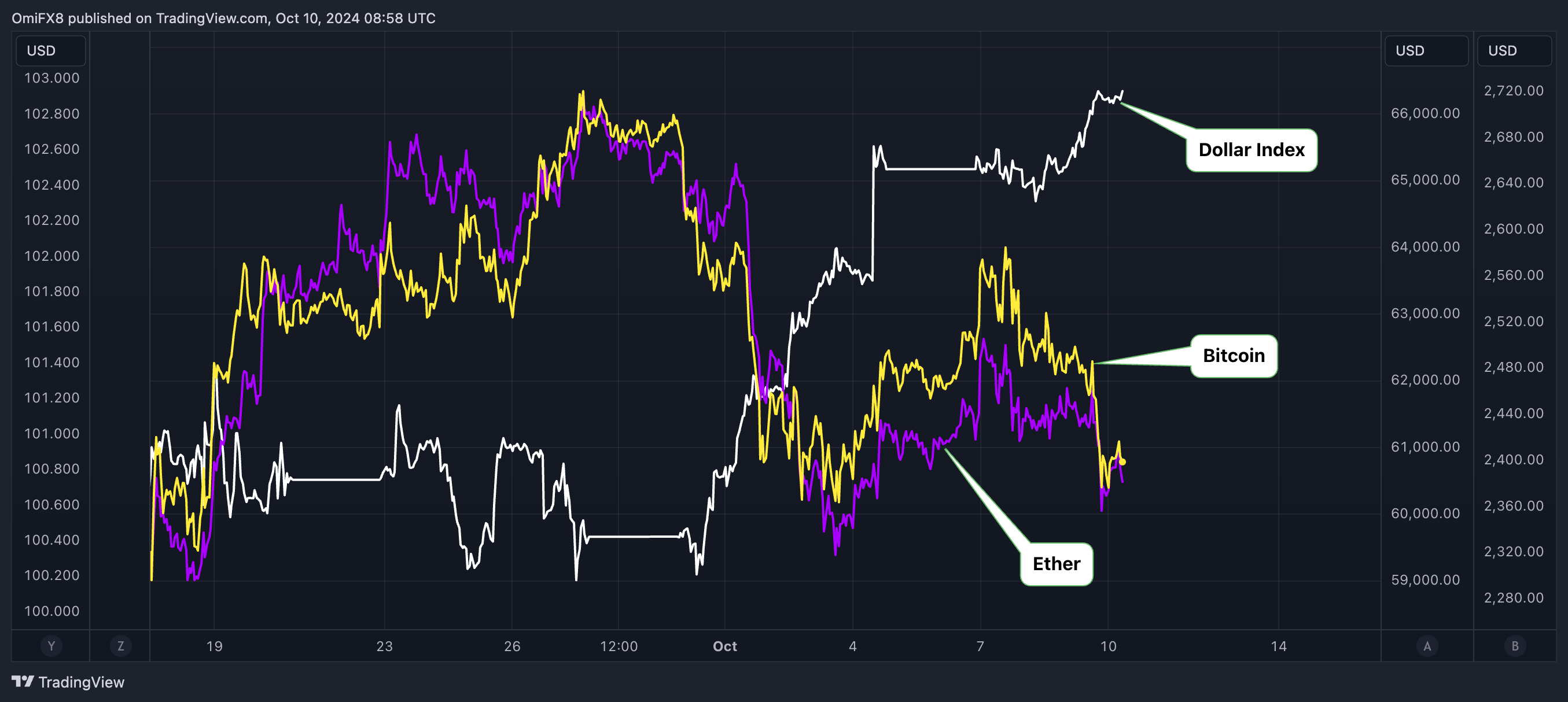 Bitcoin, Ether Nurse Losses as Dollar Strengthens Ahead of U.S. Inflation Report