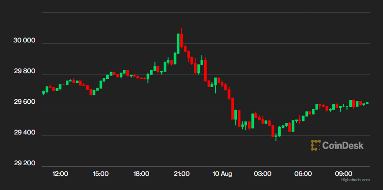 First Mover Asia: SEC Appealing XRP Ruling Isn't Moving Markets