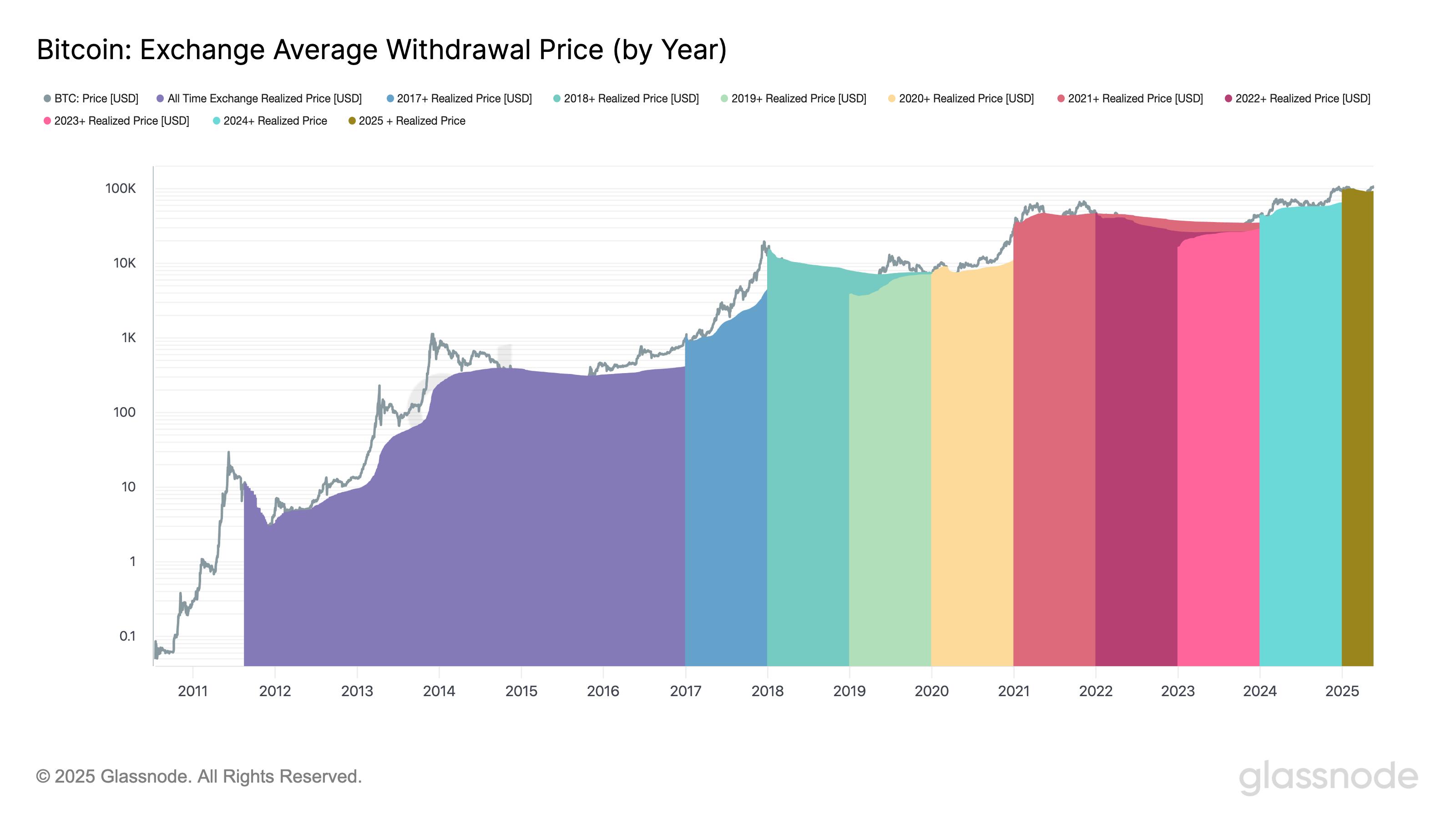 BTC Withdrawal Cost Basis Signals Market Optimism