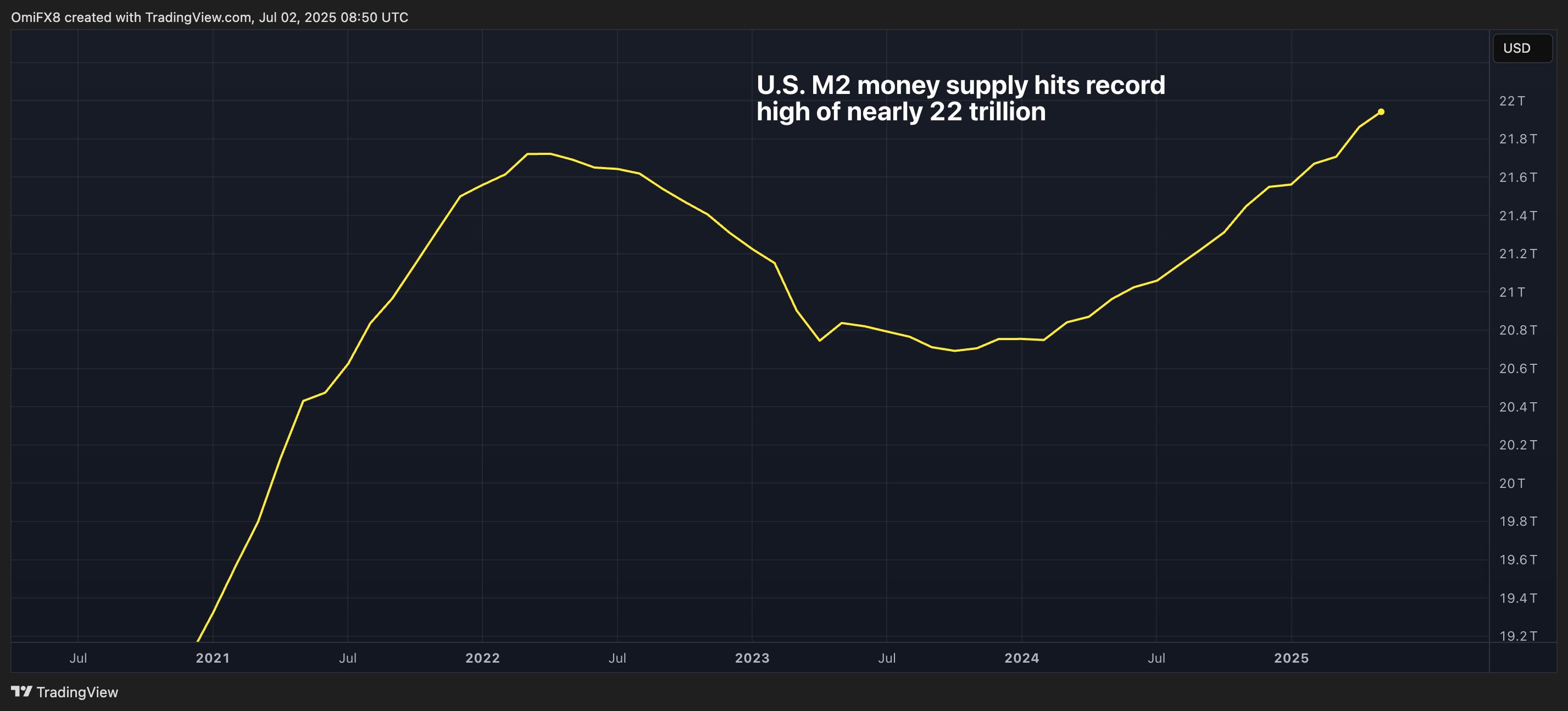 Bitcoin (BTC) Price News: U.S. M2 Money Supply Hits Record High of Nearly  $22T. Is It Bullish for BTC or Inflation?