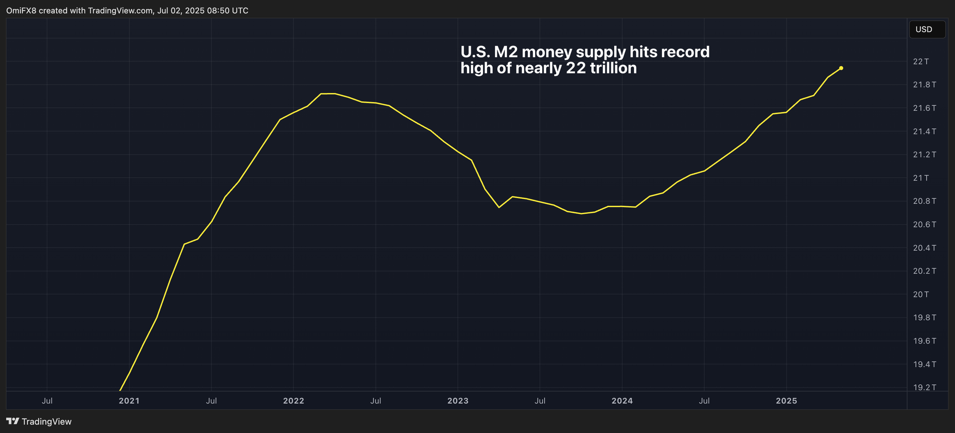 U.S. M2 Money Supply Hits Record High of Nearly $22T U.S. M2 Money Supply Hits Record High of Nearly $22T