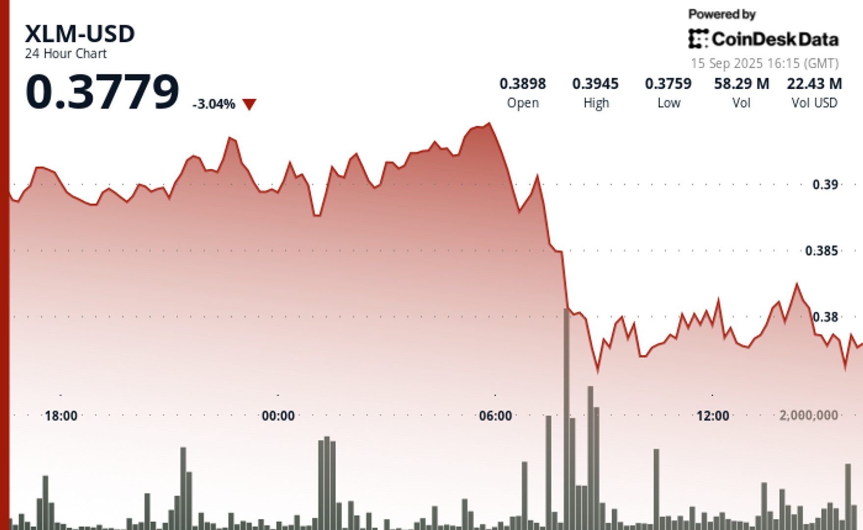 XLM Sees Heavy Volatility as Institutional Selling Weighs on Price XLM Sees Heavy Volatility as Institutional Selling Weighs on Price