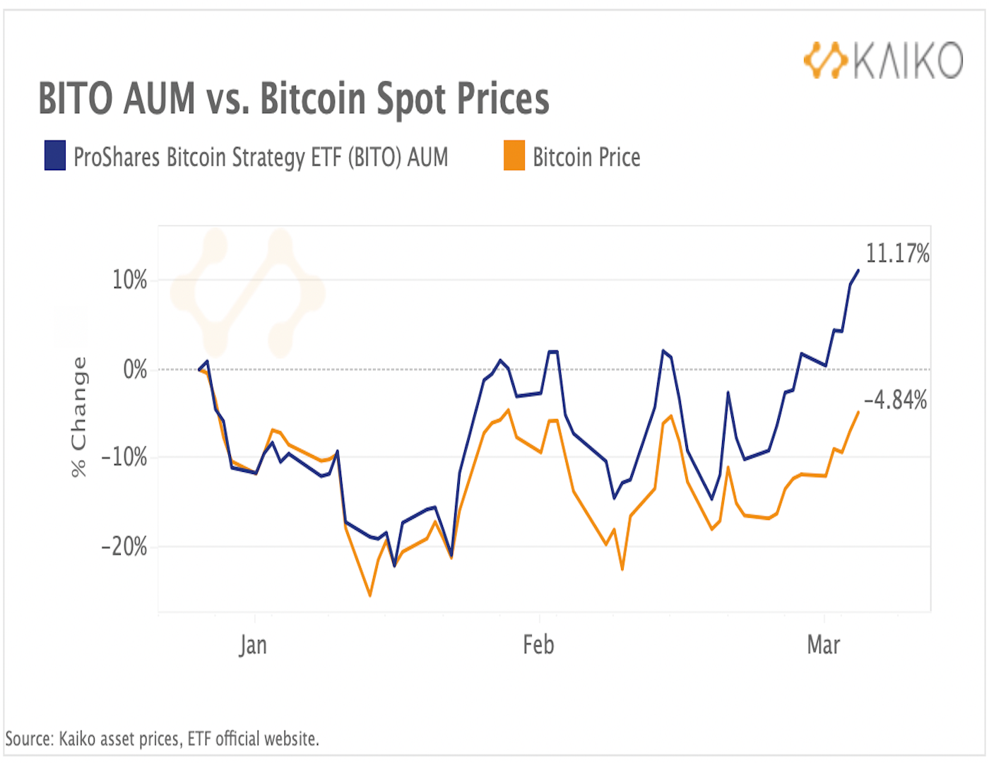 Bitcoin Nears 200-Day Average Ahead of Seasonally Bullish Period, Triggers  Over $400M in Liquidations