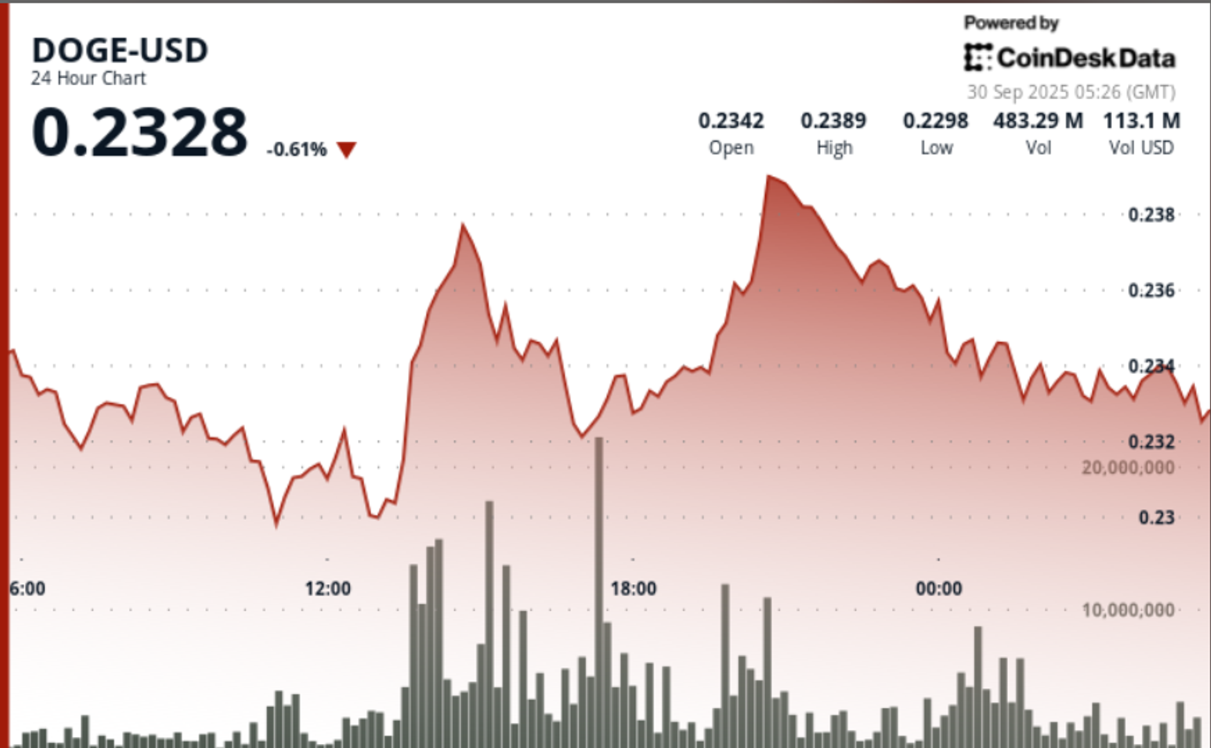 DOGE Holds Above 200DMA, Breakout Needs Daily Close Through $0.24 DOGE Holds Above 200DMA, Breakout Needs Daily Close Through $0.24