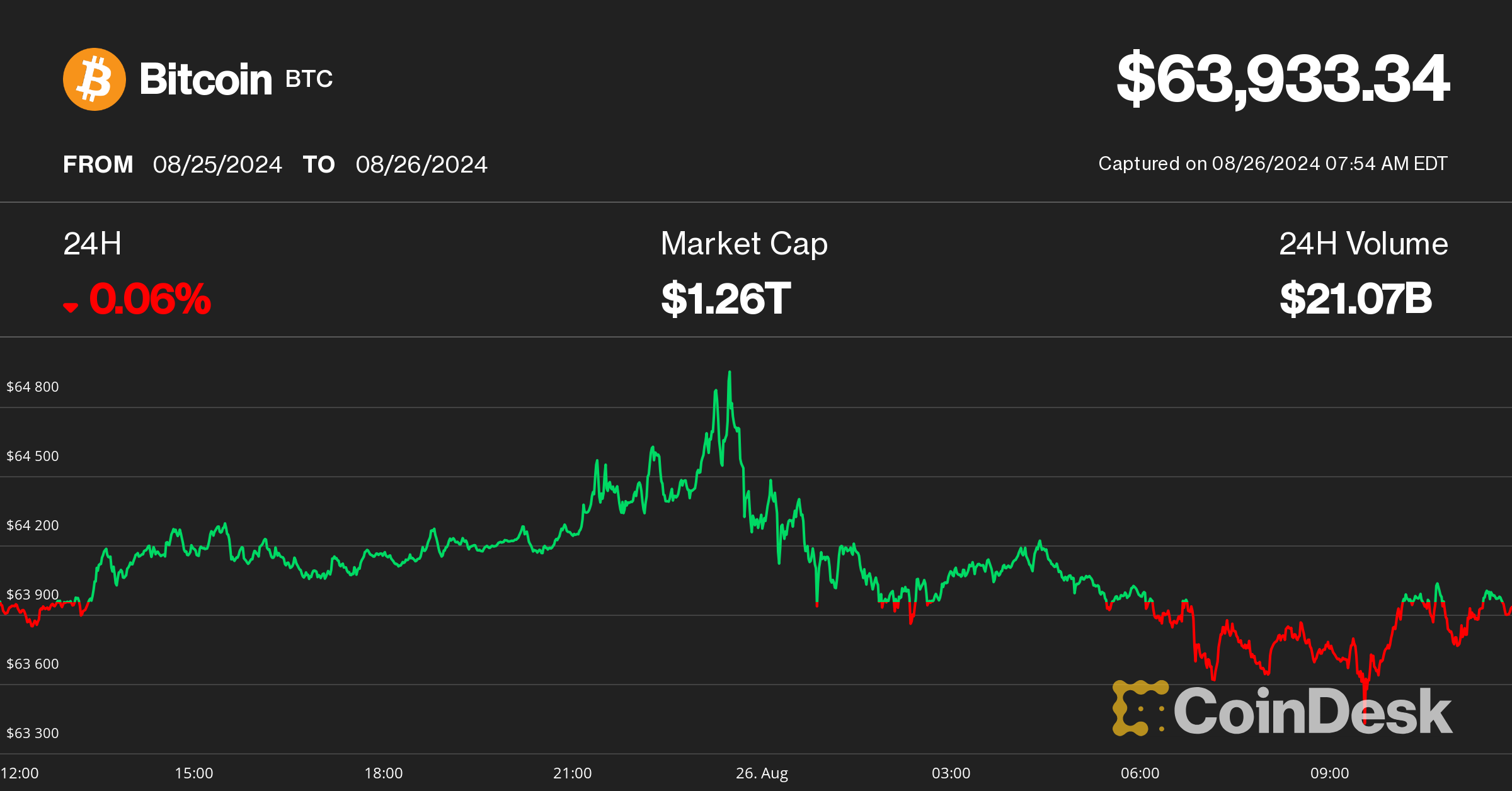 First Mover Americas: Bitcoin Consolidates at $64K Before Next Push Higher