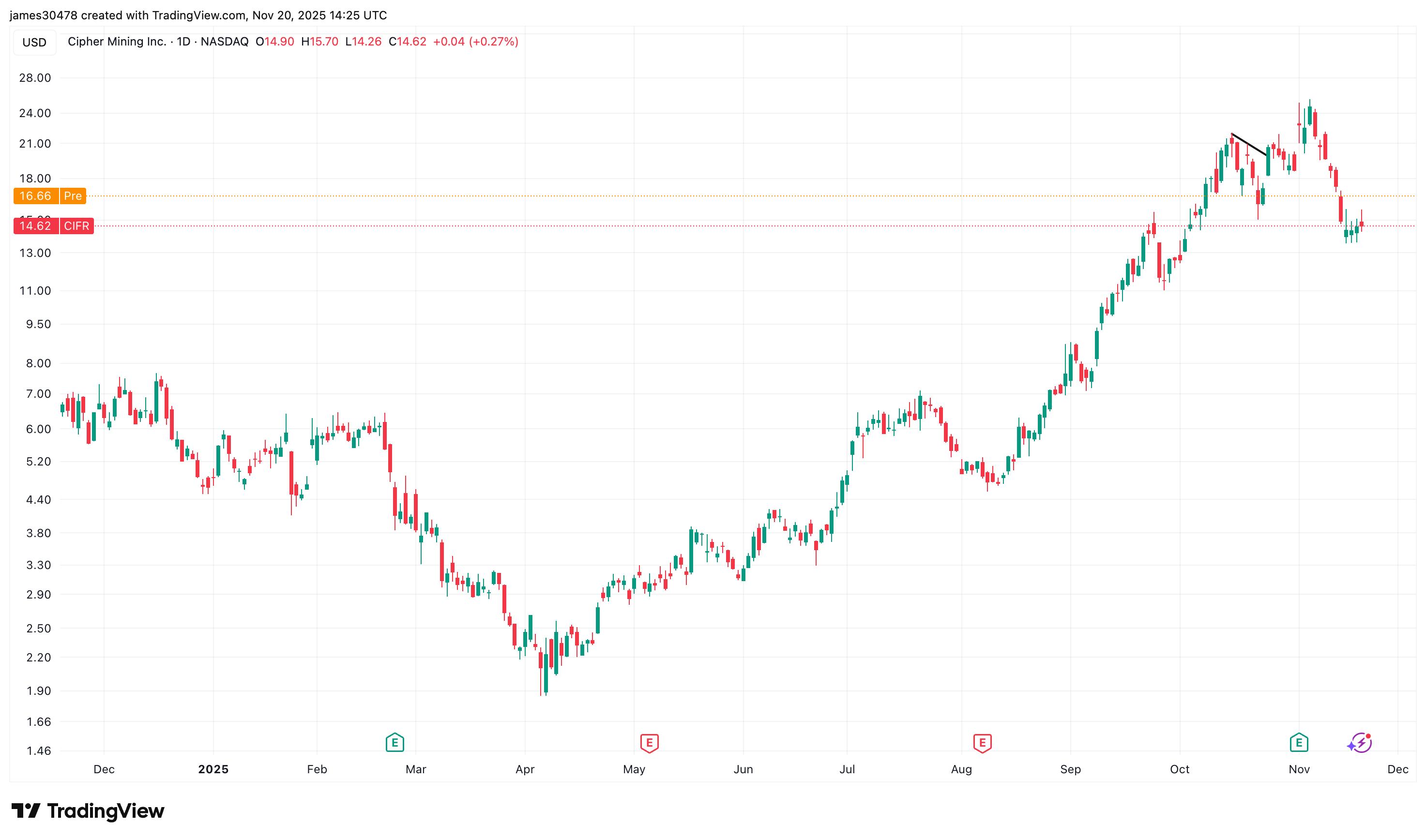 Bitcoin Miner CIFR Adds to Nvidia-Led Gains After New HPC Deal