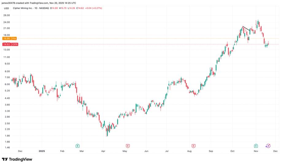 Cipher Mining stock rises after company announces new high-performance computing agreement Cipher Mining stock rises after company announces new high-performance computing agreement