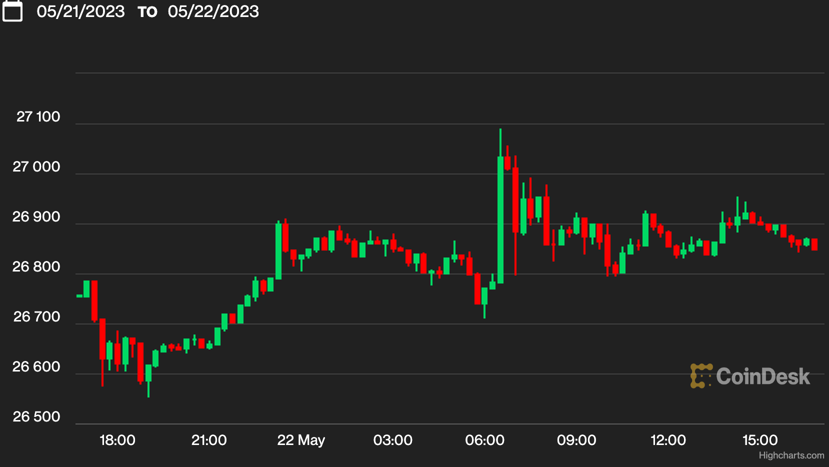 First Mover Asia: Bitcoin Holds Steady Near $27K as Investors Weigh Debt Ceiling Developments 