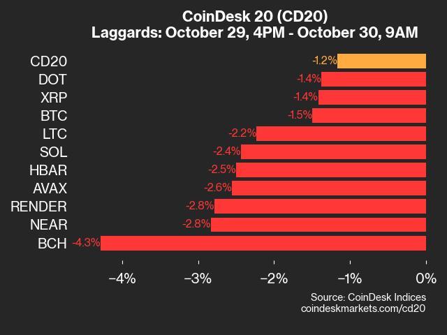 CoinDesk 20 Performance Update: BCH Drops 4.3% as Index Declines from Tuesday