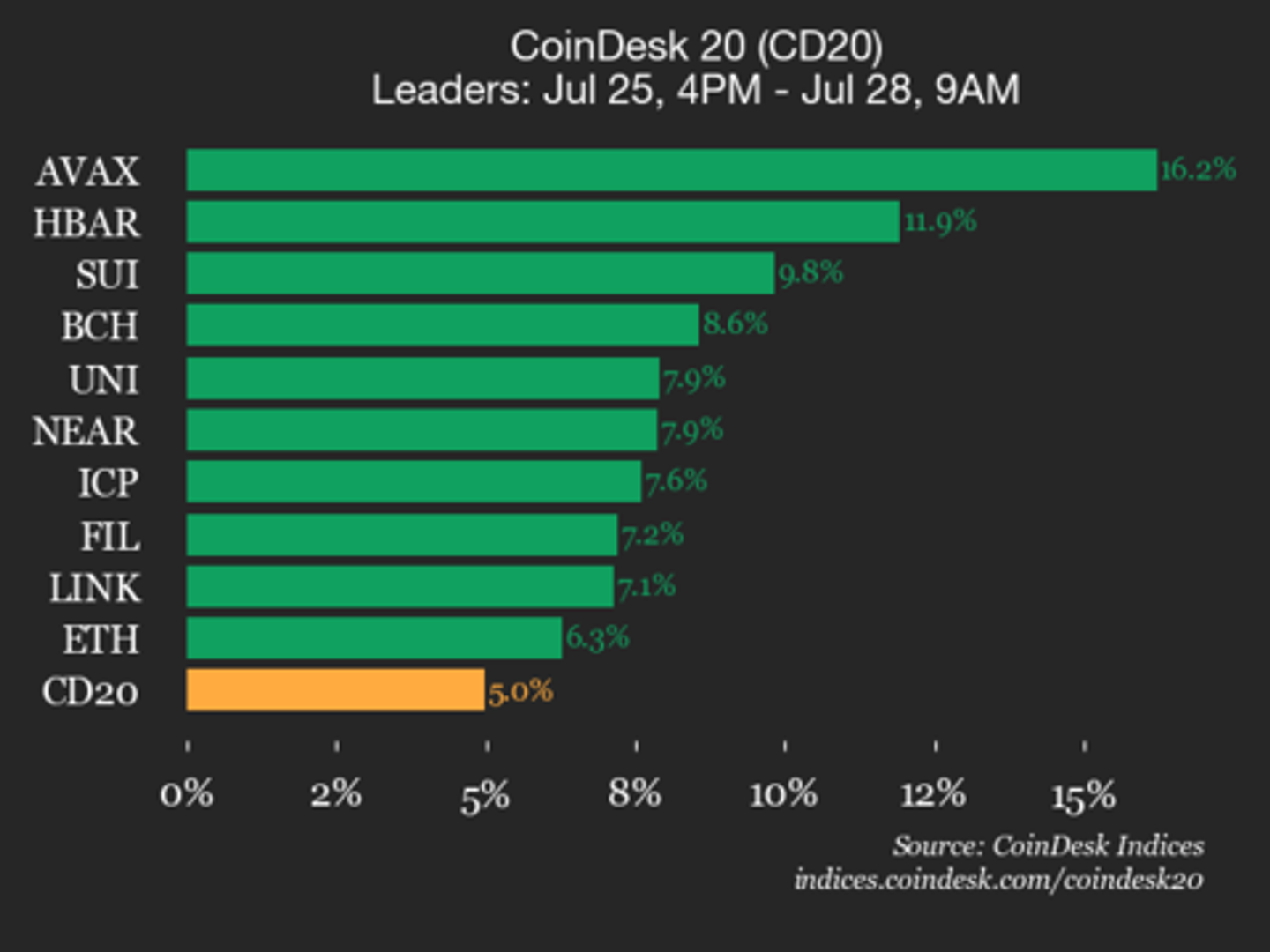 CoinDesk 20 Performance Update: Avalanche (AVAX) Surges 16.2% as All Assets Rise CoinDesk 20 Performance Update: Avalanche (AVAX) Surges 16.2% as All Assets Rise