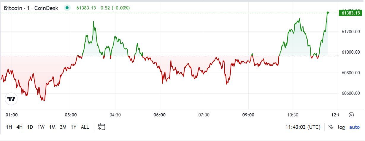 First Mover Americas: BTC Tops $61K, But Traders Remain Cautious