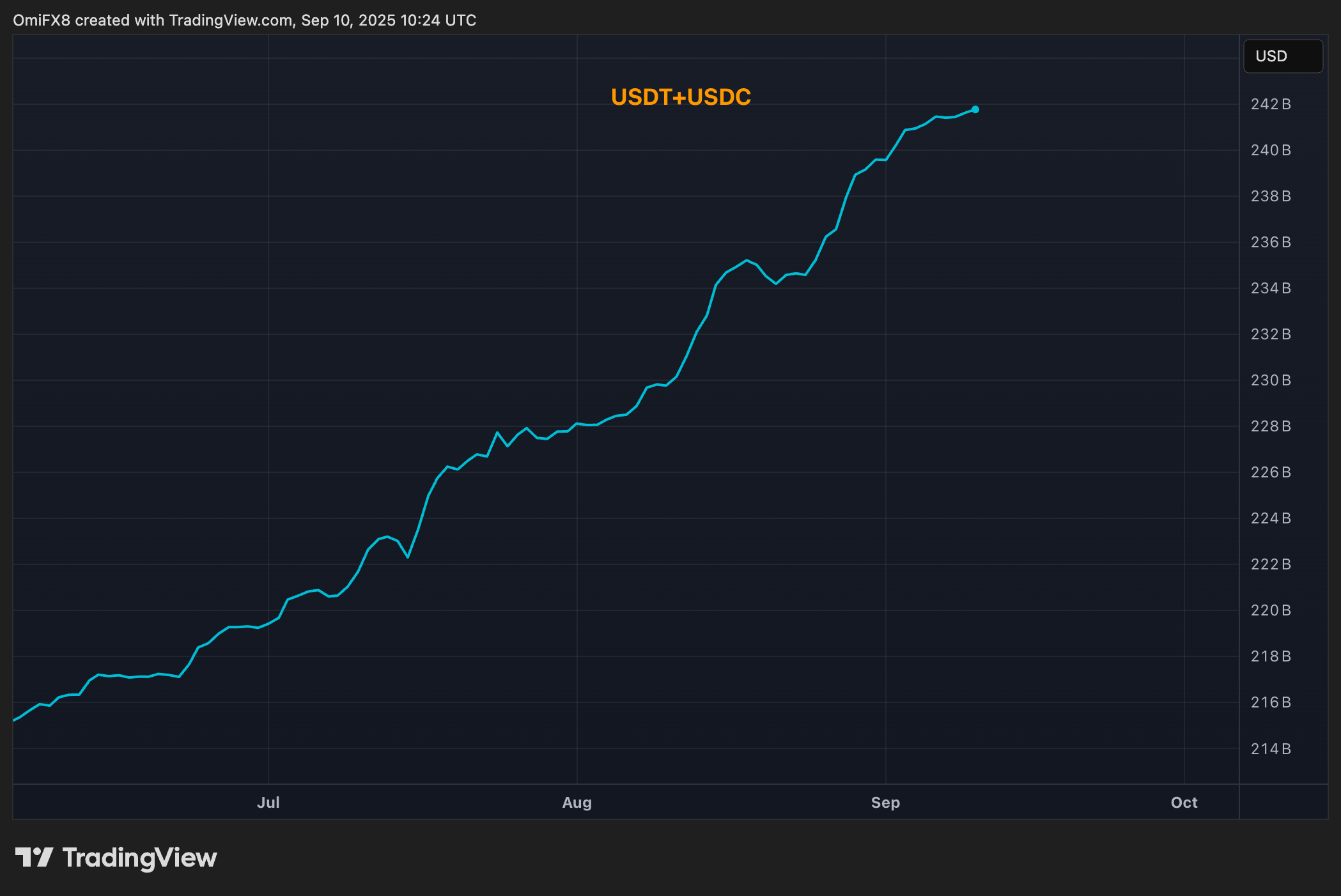 The chart shows combined market value of top two stablecoins, USDT and USDC. (TradingView/CoinDesk) 